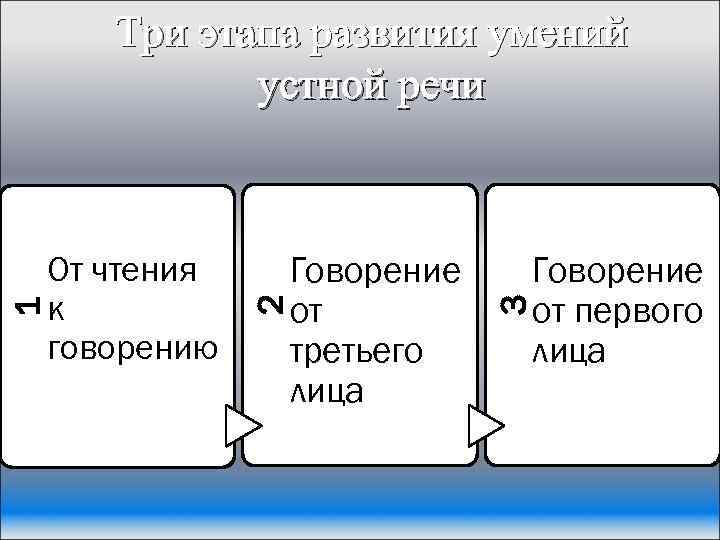 Три этапа развития умений устной речи Говорение от первого лица 3 Говорение от третьего