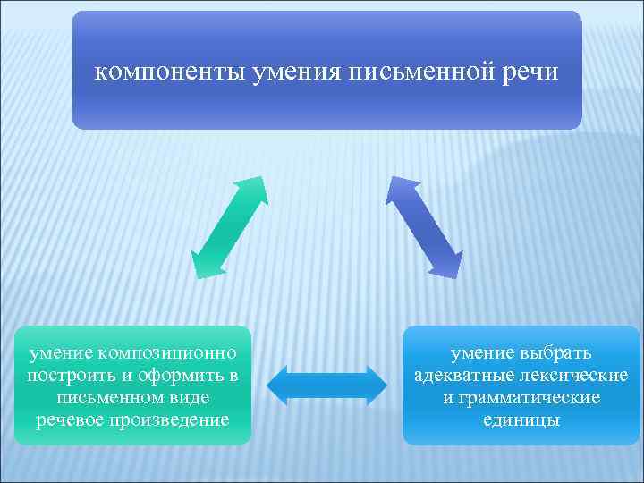 компоненты умения письменной речи умение композиционно построить и оформить в письменном виде речевое произведение