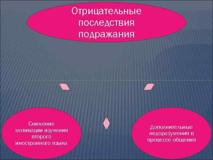 Отрицательные последствия подражания Снижение мотивации изучения второго иностранного языка Дополнительные недоразумения в процессе общения