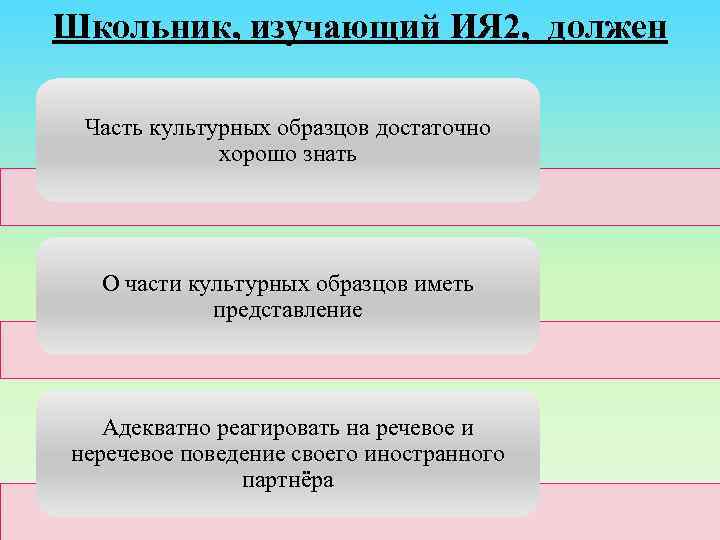 Школьник, изучающий ИЯ 2, должен Часть культурных образцов достаточно хорошо знать О части культурных