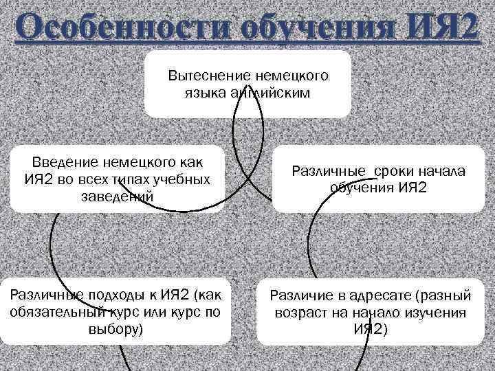 Особенности обучения ИЯ 2 Вытеснение немецкого языка английским Введение немецкого как ИЯ 2 во