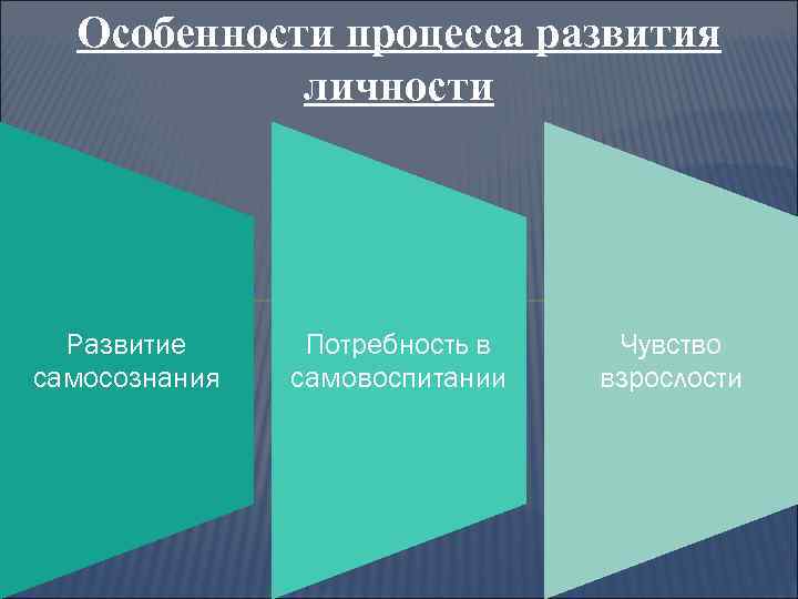 Особенности процесса развития личности Развитие самосознания Потребность в самовоспитании Чувство взрослости 