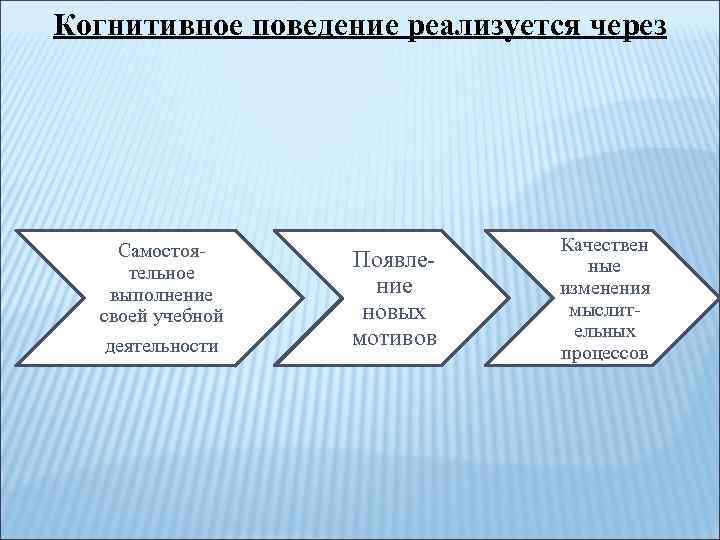 Когнитивное поведение реализуется через Самостоя тельное выполнение своей учебной деятельности Появле ние новых мотивов