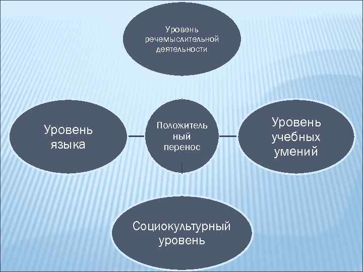 Уровень речемыслительной деятельности Уровень языка Положитель ный перенос Социокультурный уровень Уровень учебных умений 