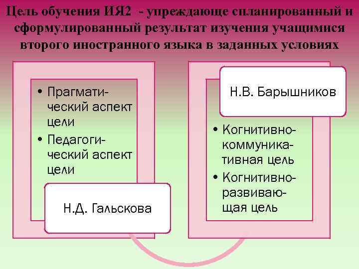 Цель обучения ИЯ 2 - упреждающе спланированный и сформулированный результат изучения учащимися второго иностранного