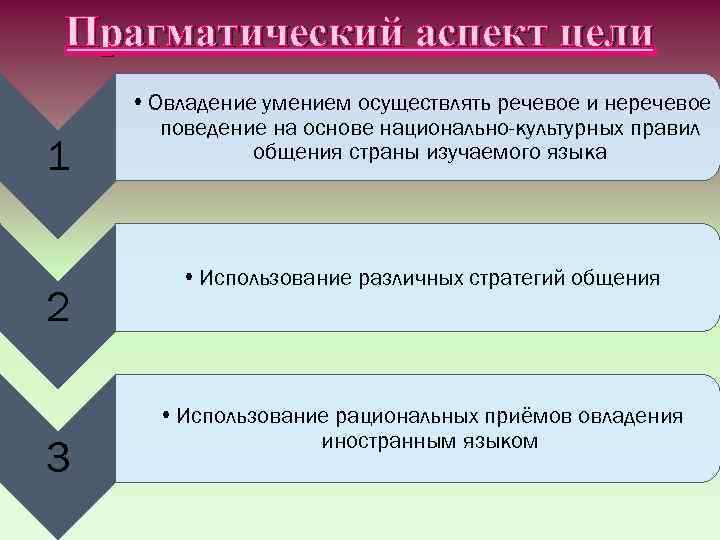 Аспект обучение. Коммуникативно-прагматический аспект это. Прагматический аспект языка. Прагматический аспект коммуникации. Аспекты цели обучения.