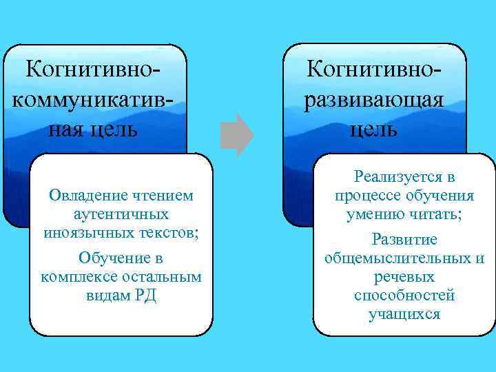 Когнитивно коммуникатив ная цель Овладение чтением аутентичных иноязычных текстов; Обучение в комплексе остальным видам