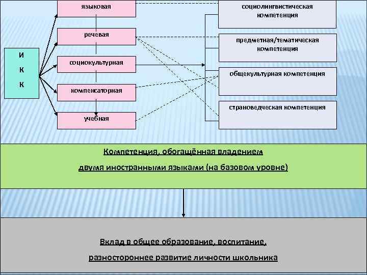 языковая речевая И К К социолингвистическая компетенция предметная/тематическая компетенция социокультурная общекультурная компетенция компенсаторная страноведческая