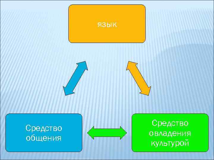 Язык средство общения презентация