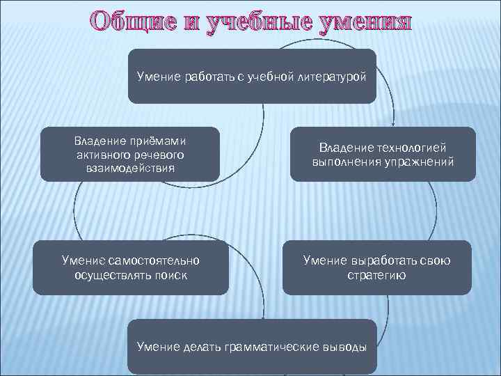 Общие и учебные умения Умение работать с учебной литературой Владение приёмами активного речевого взаимодействия