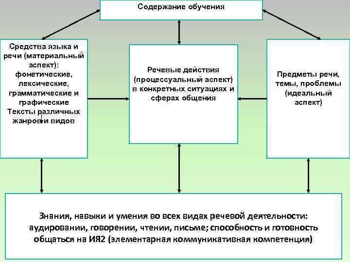 Содержание обучения Средства языка и речи (материальный аспект): фонетические, лексические, грамматические и графические Тексты