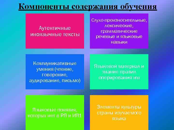 Компоненты содержания. Компоненты содержания обучения. Компоненты содержания обучения иностранному языку. Компонент содержания образования. Навыки и умения в обучении иностранному языку.