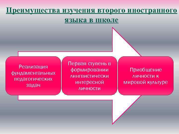 Преимущества изучения второго иностранного языка в школе Реализация фундаментальных педагогических задач Первая ступень в