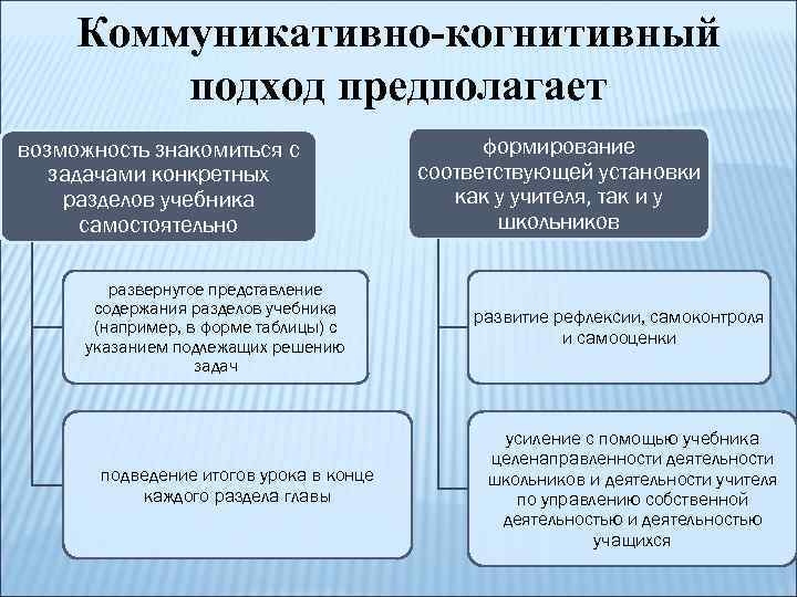 Познавательно коммуникативная