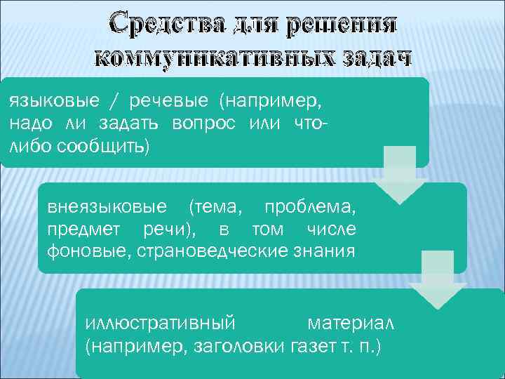 Средства для решения коммуникативных задач языковые / речевые (например, надо ли задать вопрос или