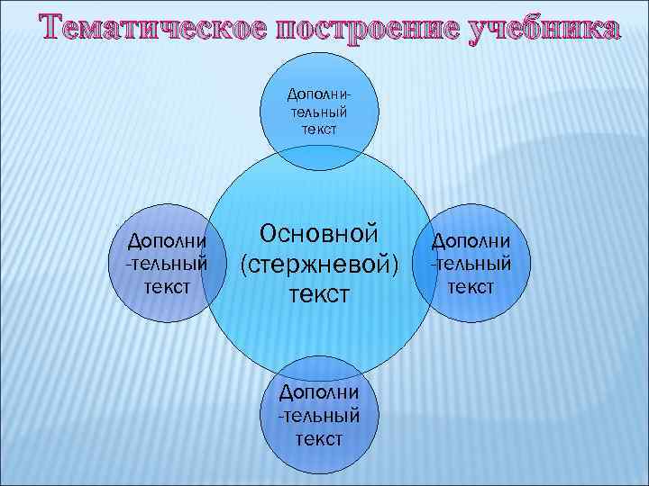 Тематическое построение учебника Дополнительный текст Дополни -тельный текст Основной (стержневой) текст Дополни -тельный текст