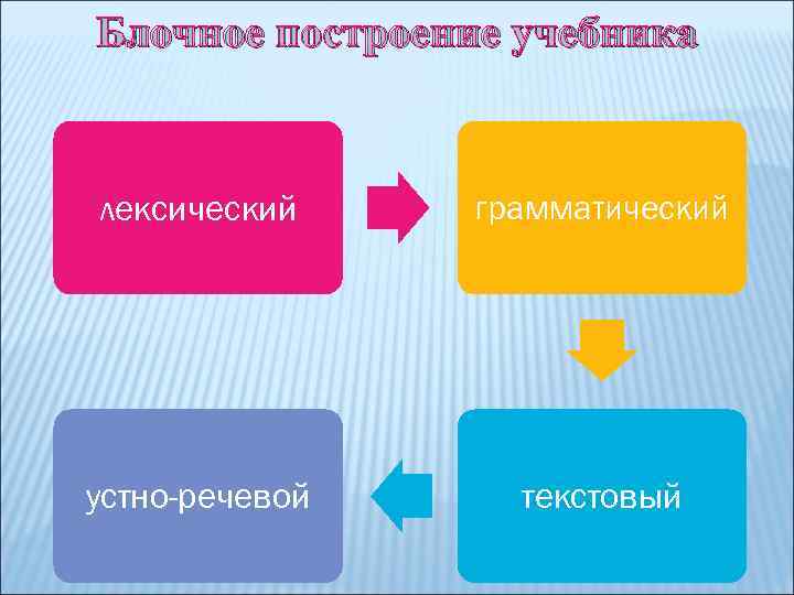 Блочное построение учебника лексический грамматический устно-речевой текстовый 