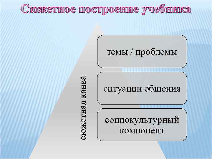 Сюжетное построение учебника сюжетная канва темы / проблемы ситуации общения социокультурный компонент 