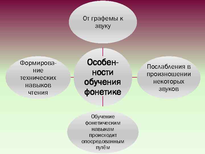 От графемы к звуку Формирование технических навыков чтения Особенности обучения фонетике Обучение фонетическим навыкам
