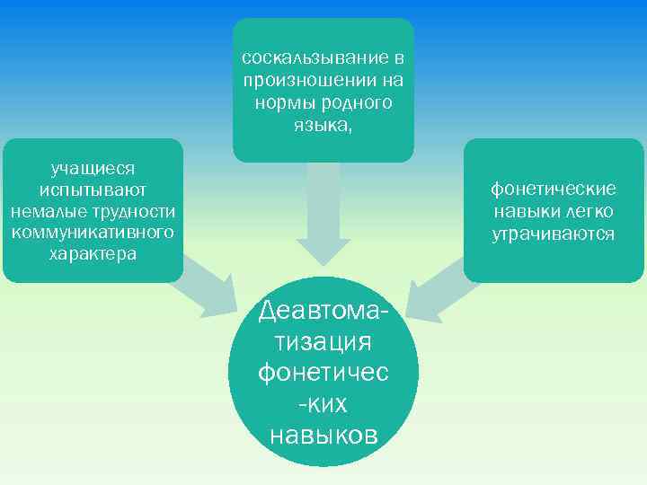 соскальзывание в произношении на нормы родного языка, учащиеся испытывают немалые трудности коммуникативного характера фонетические