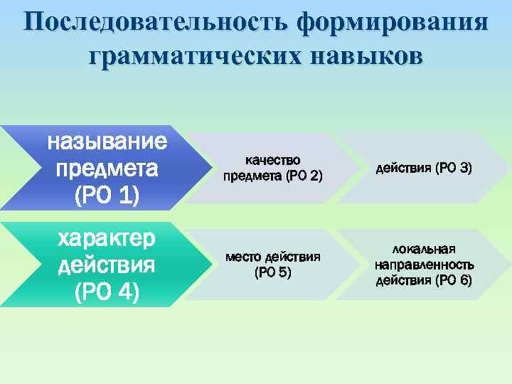 Формированием последовательности. Этапы формирования грамматического навыка. Этапы становления грамматического навыка. Последовательность формирования умения. Этапы формирования грамматических навыков иностранного языка.