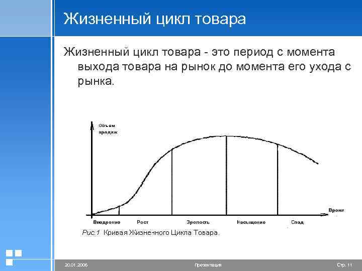 Жизненный цикл товара - это период с момента выхода товара на рынок до момента