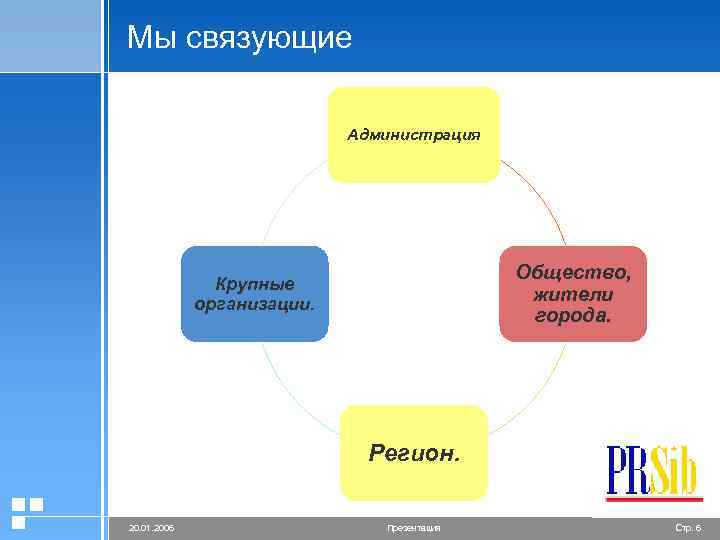 Мы связующие Администрация Общество, жители города. Крупные организации. Регион. 20. 01. 2006 Презентация Стр.
