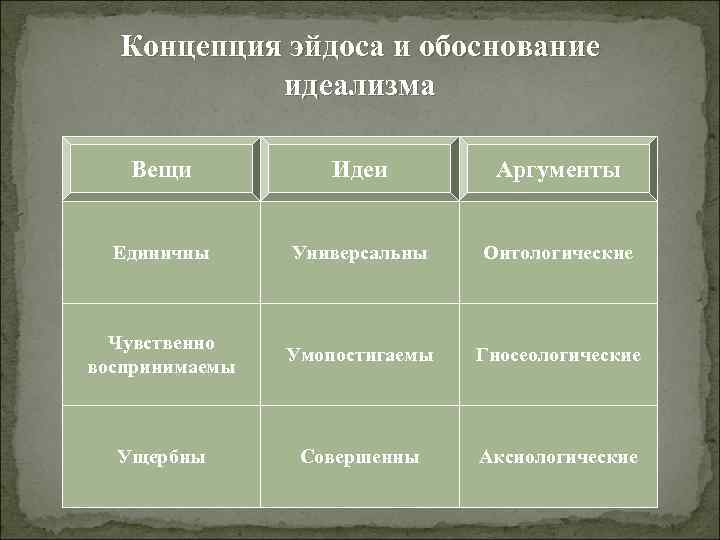 Концепция эйдоса и обоснование идеализма Вещи Идеи Аргументы Единичны Универсальны Онтологические Чувственно воспринимаемы Умопостигаемы
