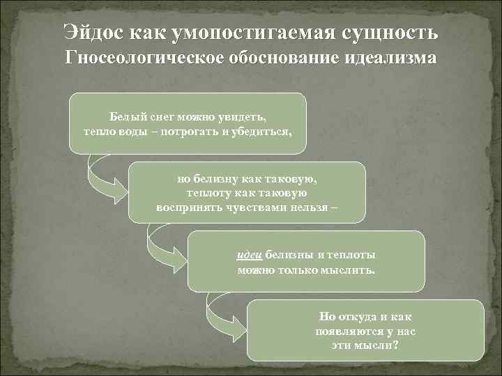 Эйдос как умопостигаемая сущность Гносеологическое обоснование идеализма Белый снег можно увидеть, тепло воды –