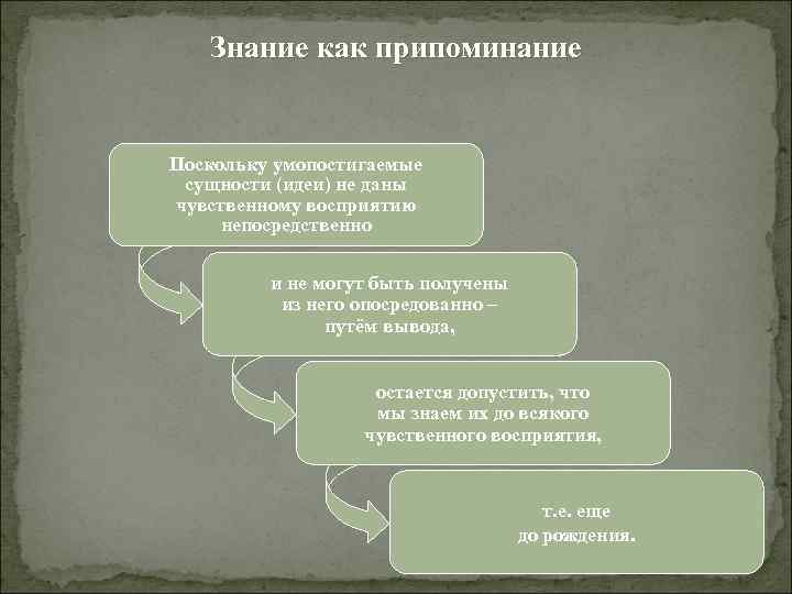 Знание как припоминание Поскольку умопостигаемые сущности (идеи) не даны чувственному восприятию непосредственно и не
