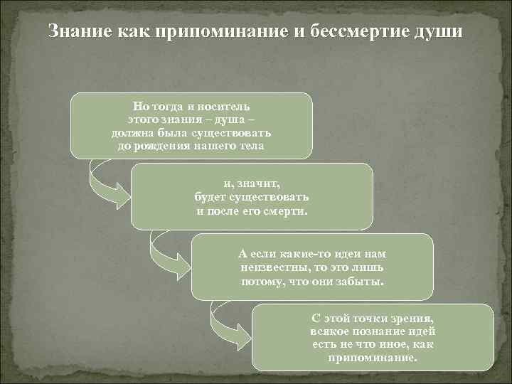 Знание как припоминание и бессмертие души Но тогда и носитель этого знания – душа
