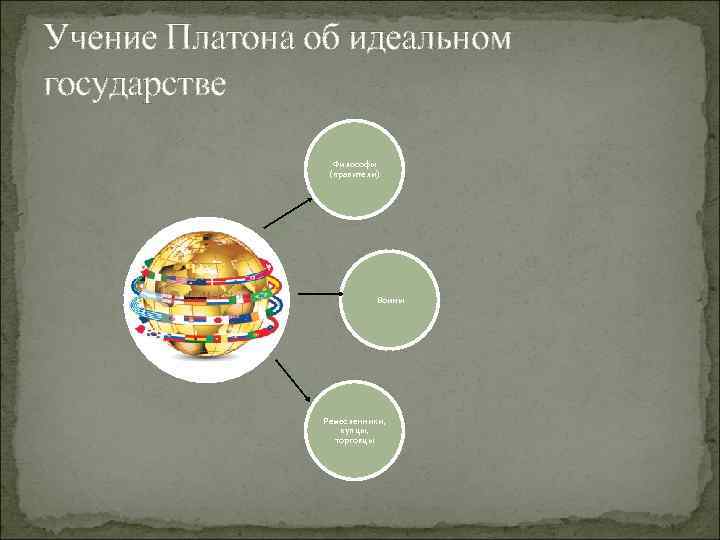 Учение Платона об идеальном государстве Философы (правители) Воины Ремесленники, купцы, торговцы 