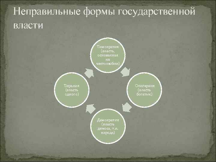 Неправильные формы государственной власти Тимократия (власть, основанная на честолюбии) Тирания (власть одного) Олигархия (власть