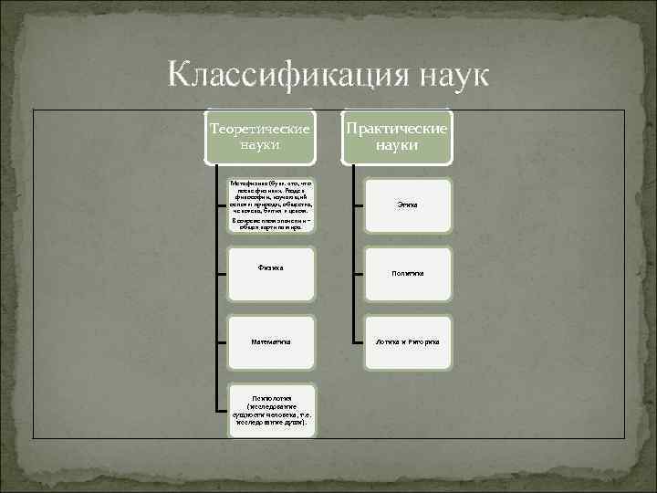Классификация наук Теоретические науки Метафизика (букв. «то, что после физики» . Раздел философии, изучающий