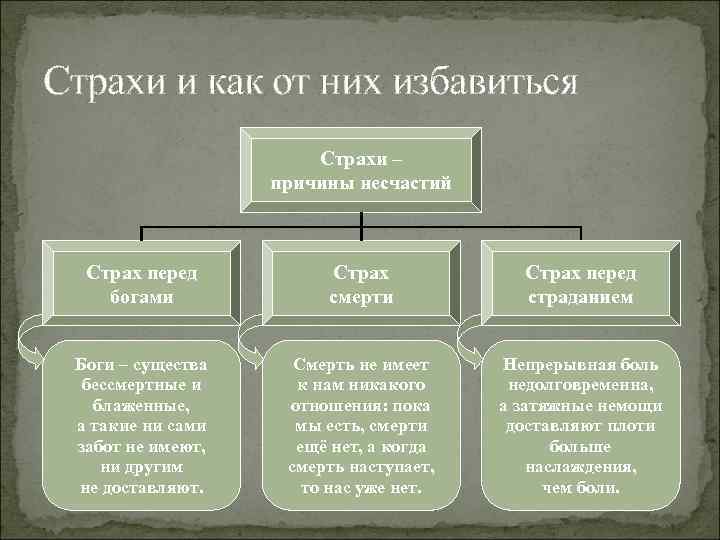 Страхи и как от них избавиться Страхи – причины несчастий Страх перед богами Страх