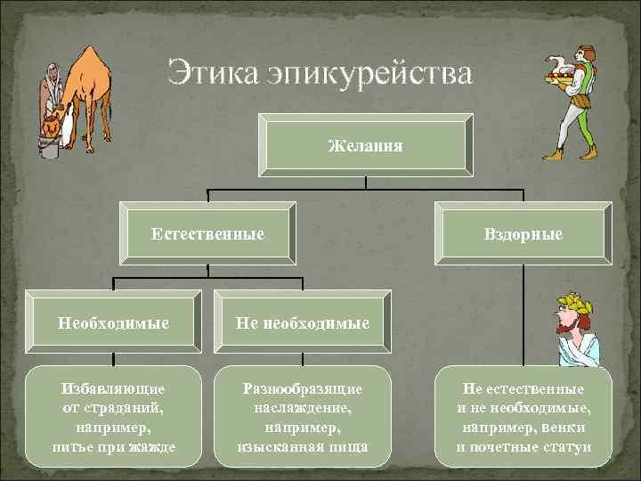 Этика эпикурейства Желания Естественные Необходимые Не необходимые Избавляющие от страданий, например, питье при жажде