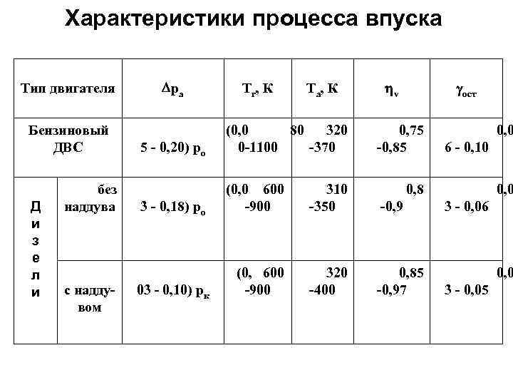 Характеристики процесса впуска Тип двигателя Бензиновый ДВС Д и з е л и без