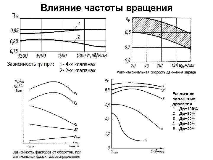 Влияние частоты вращения Различное положение дросселя 1 – Др=100% 2 – Др=80% 3 –