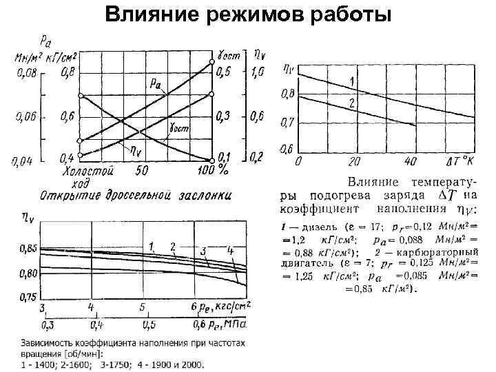 Влияние режимов работы 