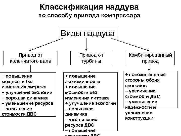 Классификация наддува по способу привода компрессора Виды наддува Привод от коленчатого вала + повышение