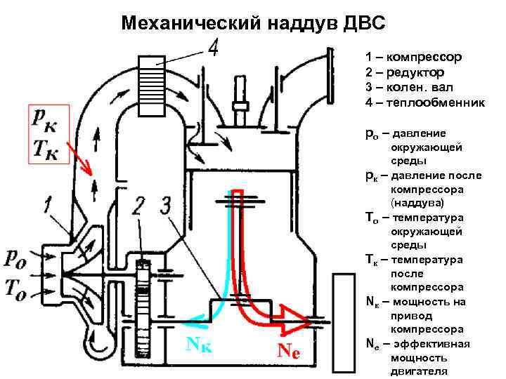 Механический наддув ДВС 1 – компрессор 2 – редуктор 3 – колен. вал 4