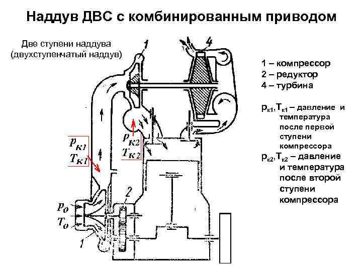 Наддув ДВС с комбинированным приводом Две ступени наддува (двухступенчатый наддув) 1 – компрессор 2