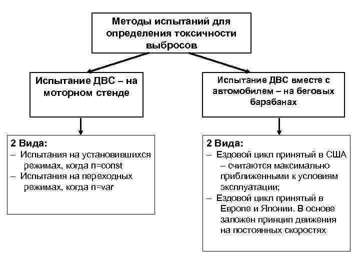 Методы испытаний для определения токсичности выбросов Испытание ДВС – на моторном стенде Испытание ДВС