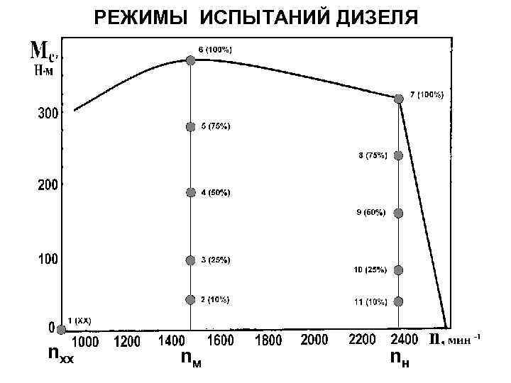 РЕЖИМЫ ИСПЫТАНИЙ ДИЗЕЛЯ nхх nм nн 