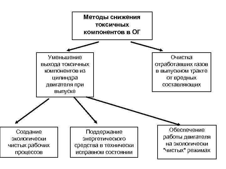 Методы снижения токсичных компонентов в ОГ Уменьшение выхода токсичных компонентов из цилиндра двигателя при