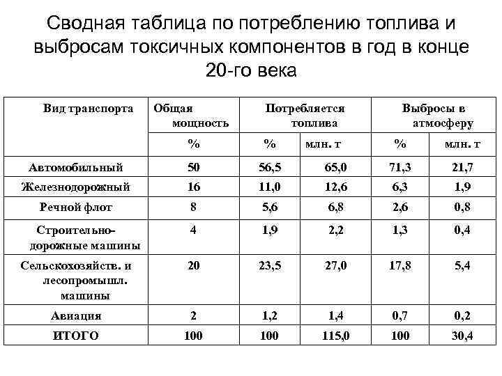 Нормы токсичности выхлопных газов в россии 2021