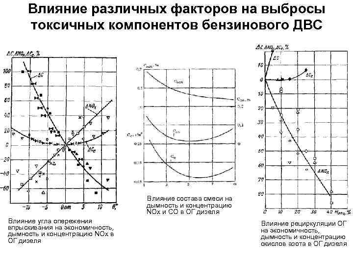 Влияние различных факторов на выбросы токсичных компонентов бензинового ДВС Влияние состава смеси на дымность