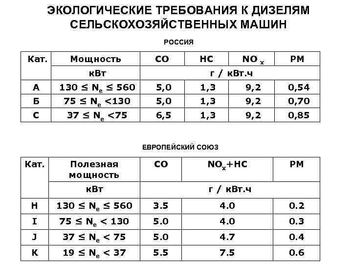 ЭКОЛОГИЧЕСКИЕ ТРЕБОВАНИЯ К ДИЗЕЛЯМ СЕЛЬСКОХОЗЯЙСТВЕННЫХ МАШИН РОССИЯ Кат. Мощность CO к. Вт HC NO