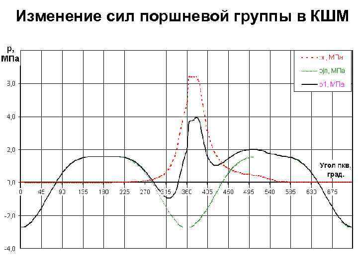 Изменение сил поршневой группы в КШМ 
