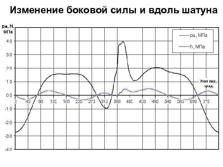 Изменение боковой силы и вдоль шатуна 